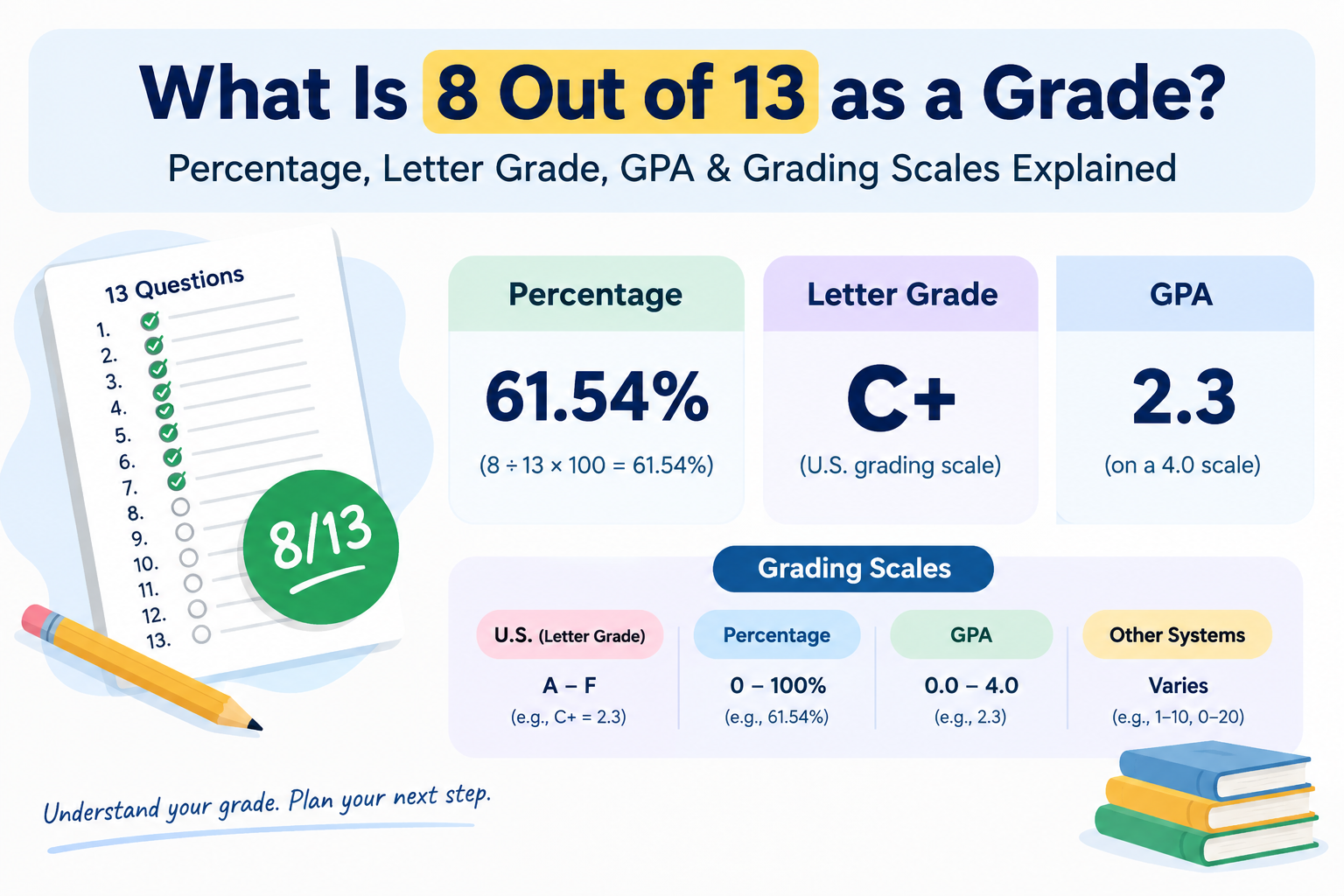 What Is 8 Out of 13 as a Grade? Infographic showing 61.54%, C+ letter grade, 2.3 GPA, and grading scale comparisons.