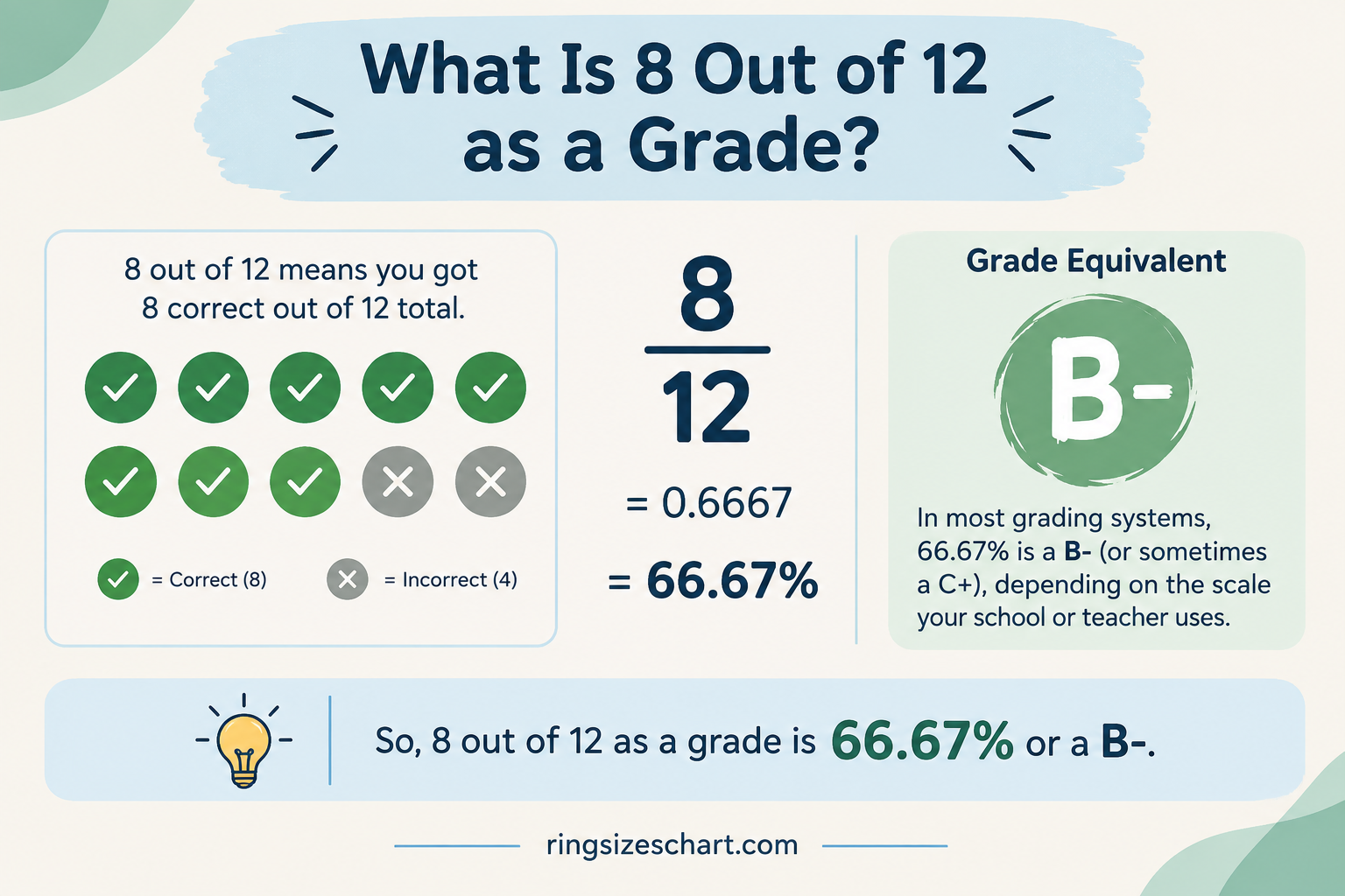 What Is 8 Out of 12 as a Grade
