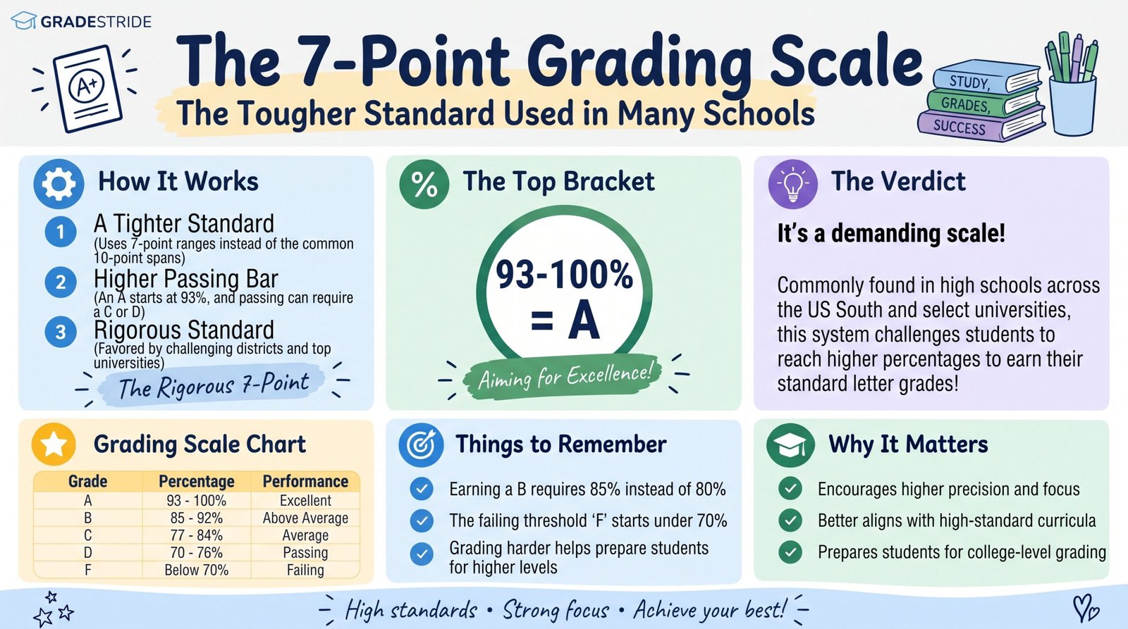 7 Point Grading System Explained: Grades, Percentages, and GPA