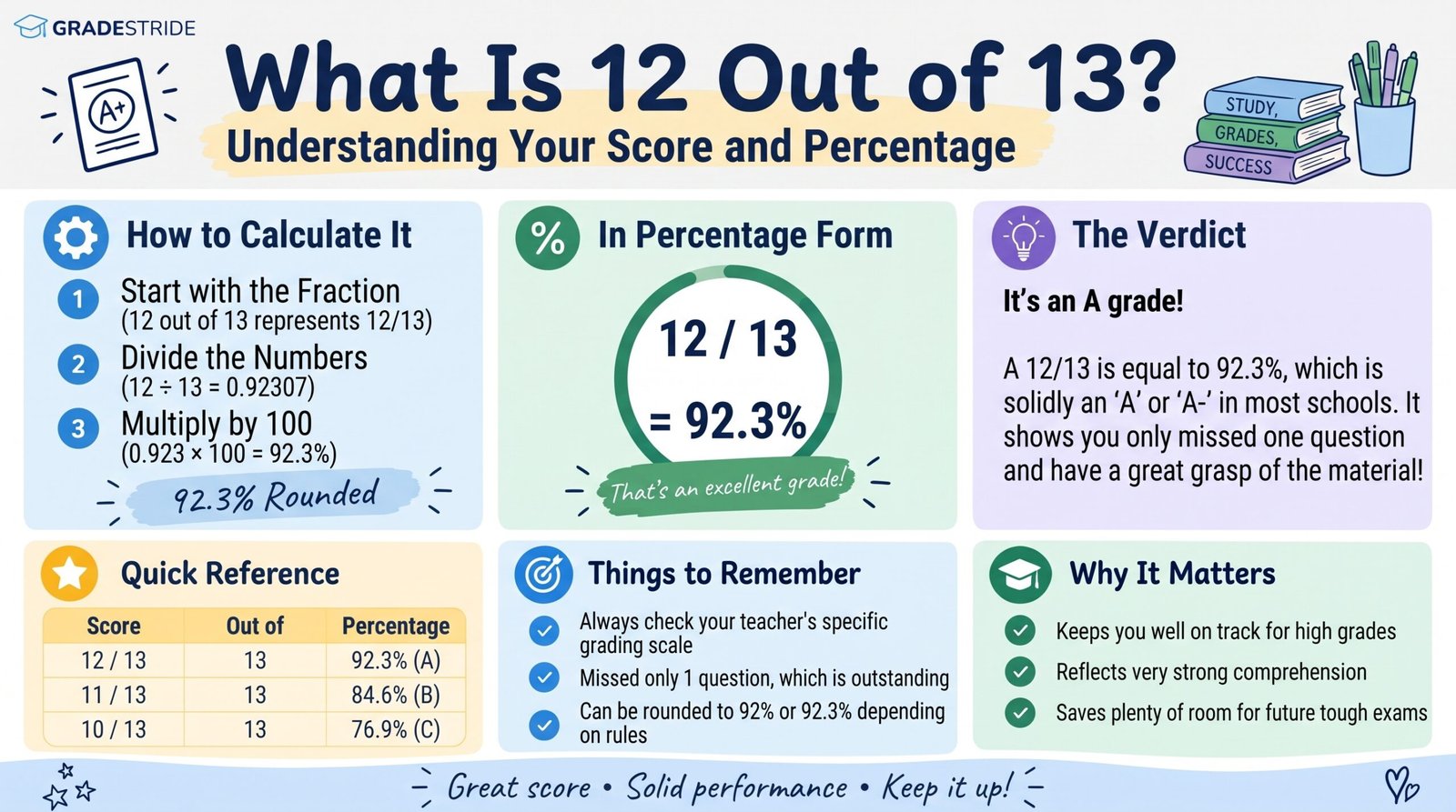 What Is 12 Out of 13? Grade, Percentage, and Score Explained