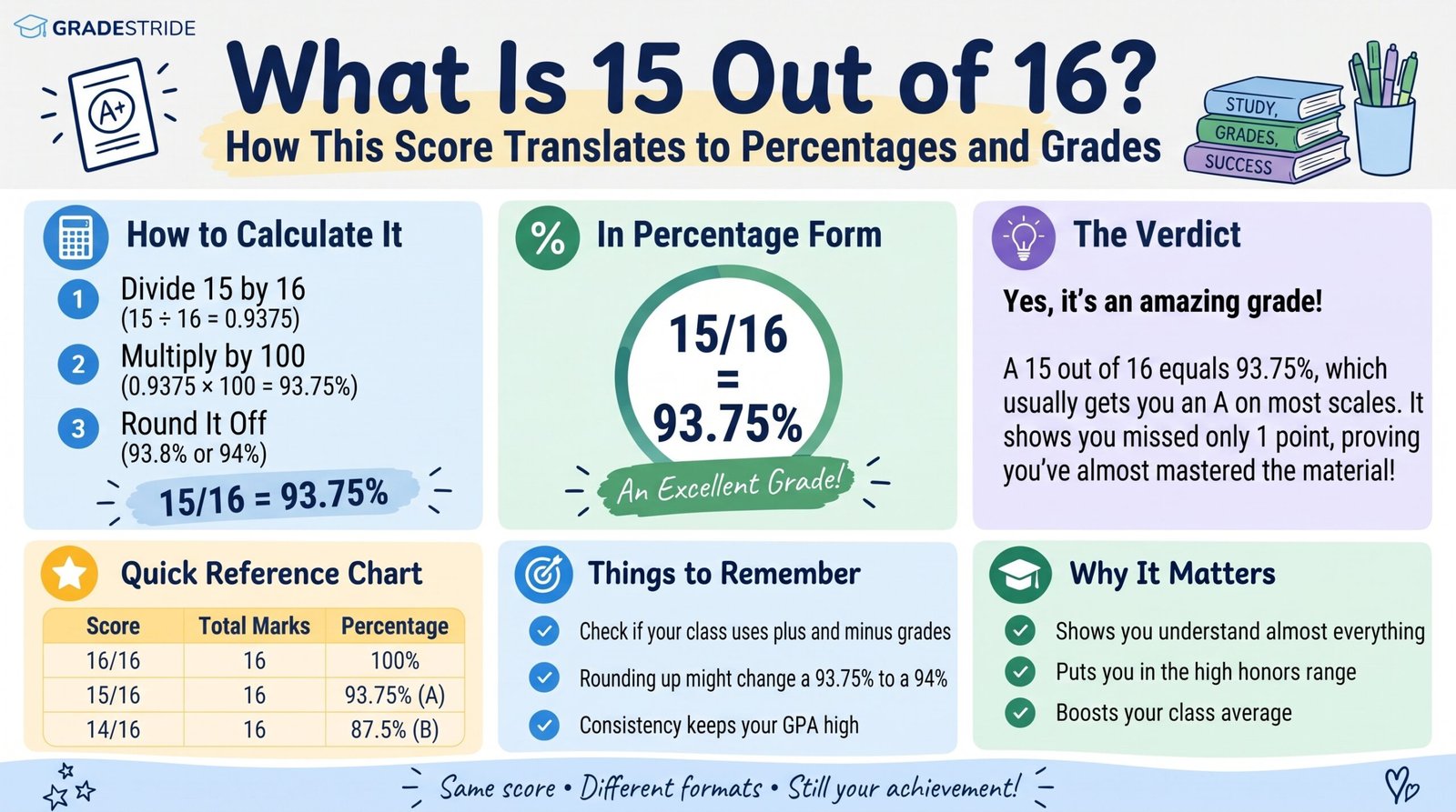 What Is 15 Out of 16? Percentage, Letter Grade, and Score Explained