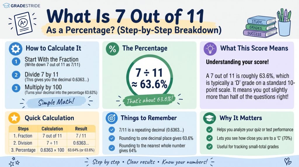 7 out of 11 as a percentage: calculation and grade explained.
