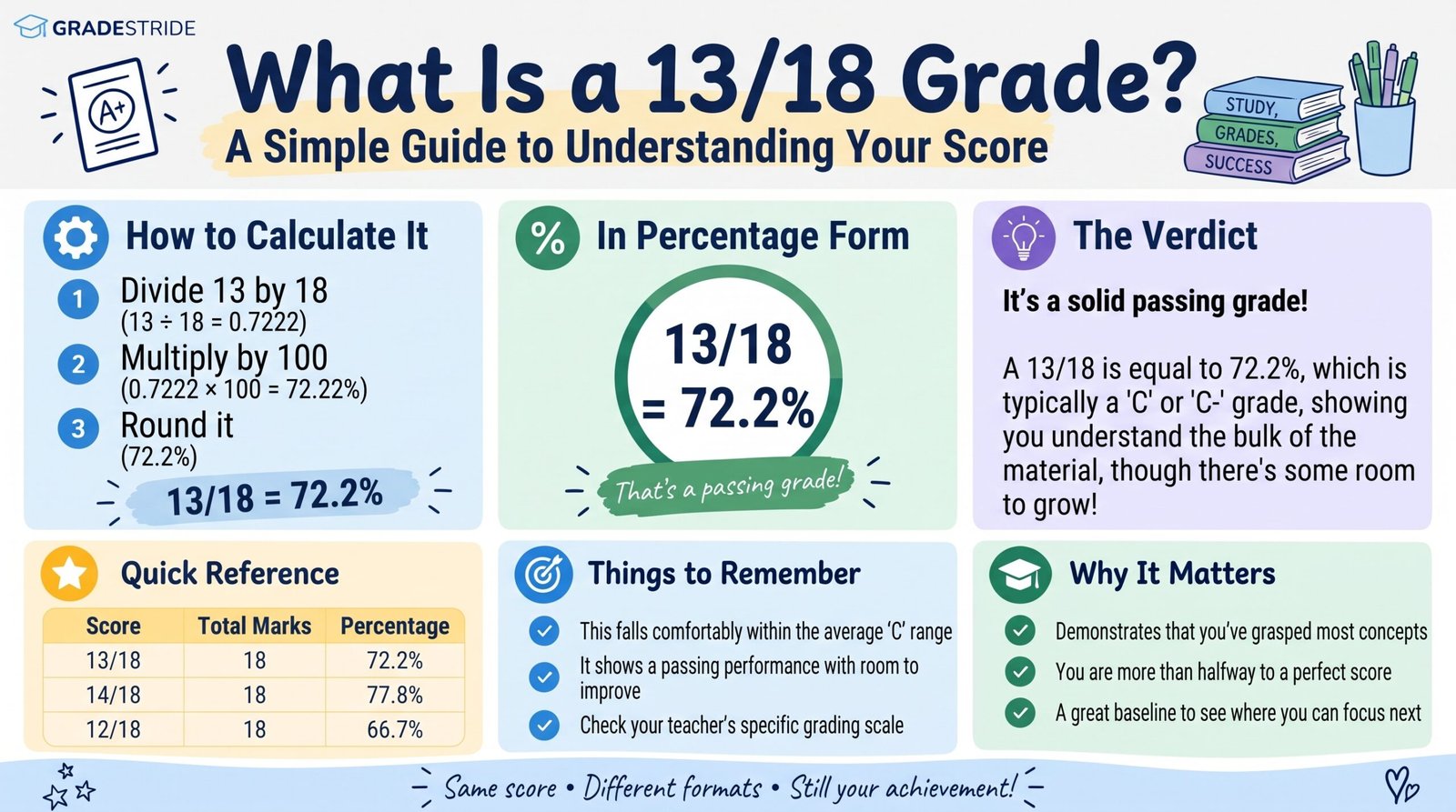 What Is a 13/18 Grade? Percentage, Letter Grade, and Score Explained